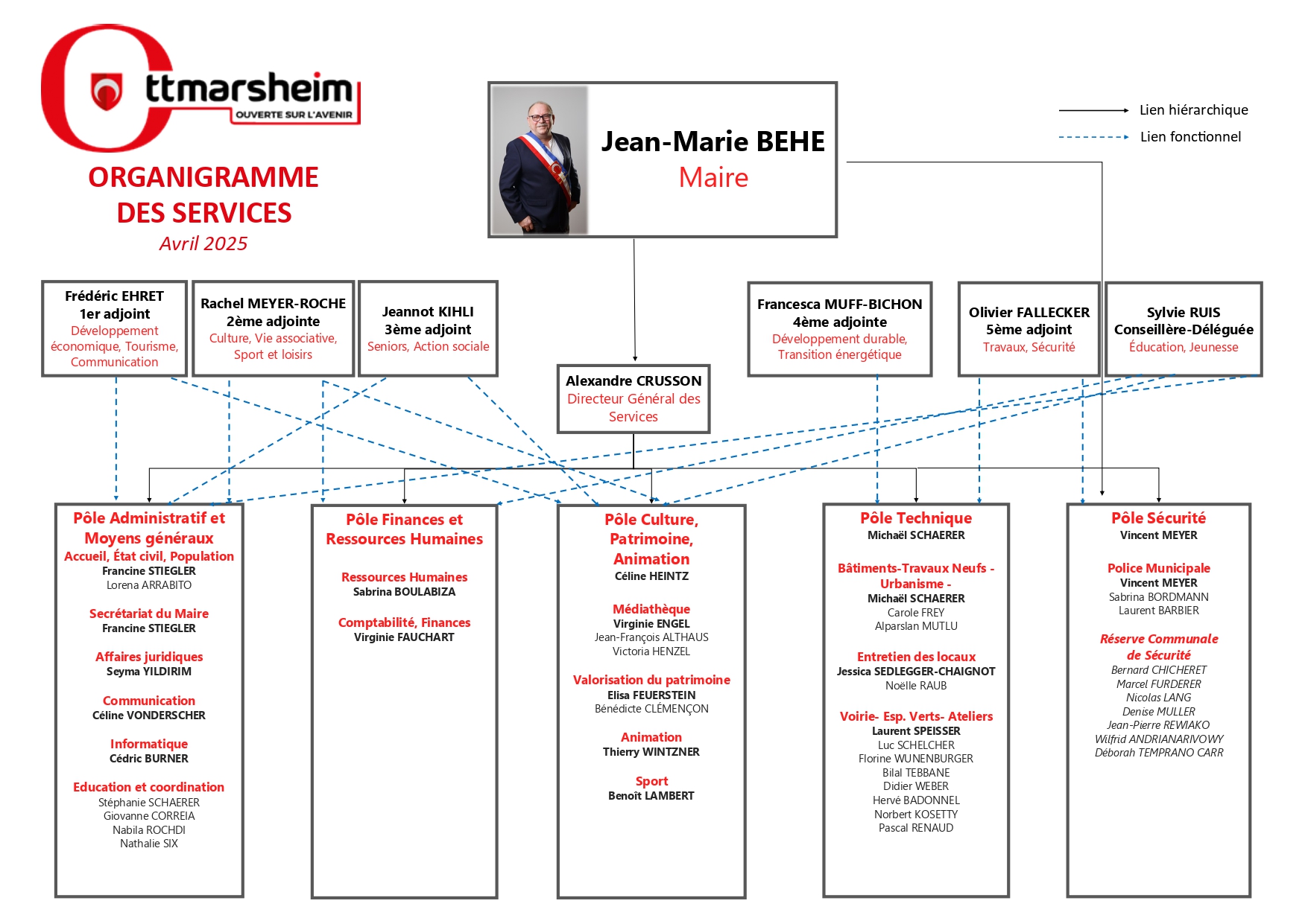 Organigramme avril 2025